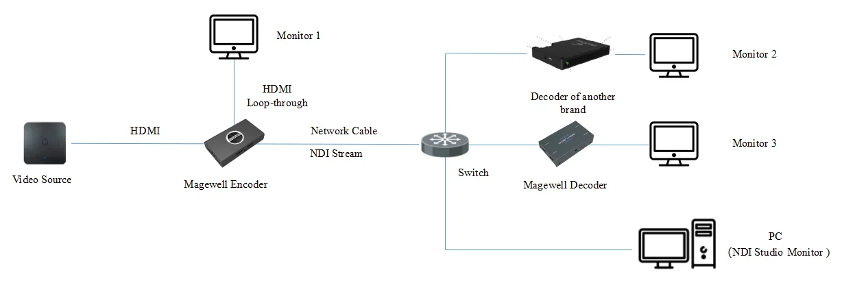 Magewell product illustration
