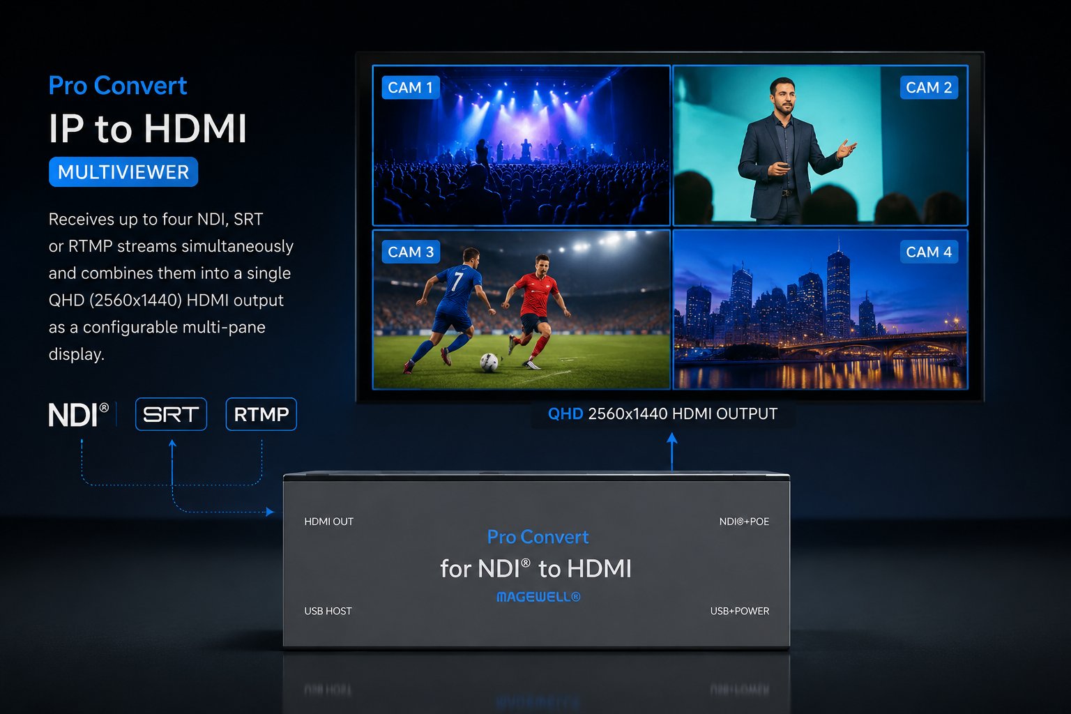 Magewell Pro Convert IP to HDMI — multiviewer showing four NDI streams on one screen