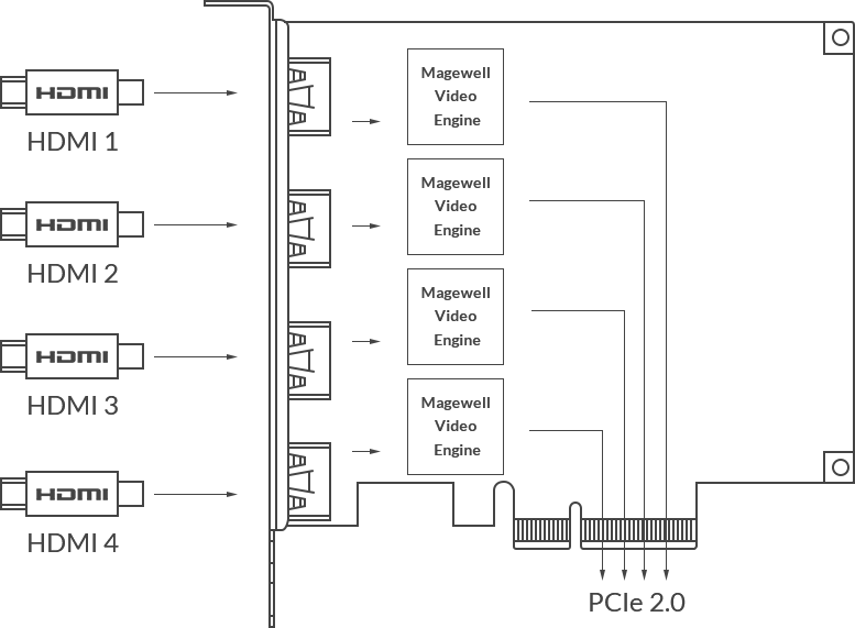 Magewell Pro Capture Quad HDMI