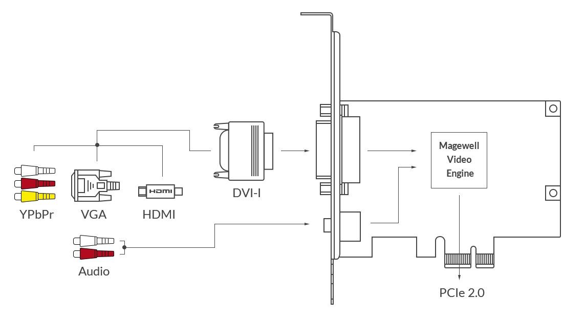 Magewell Pro Capture DVI