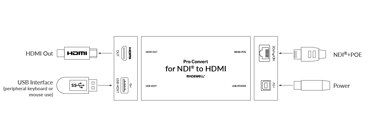 Magewell Pro Convert NDI to HDMI